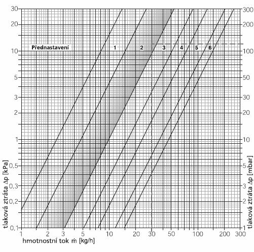 l + Z) 3372,6 Dispoziční tlak vstupující do úseku (2) Zbytný tlak pro snížení na RRV 3319,5 >p min=3kpa => VYHOVÍ Nastavení RRV otopného tělesa v 1.06 3,5 Výpočet p na konci úseku č.