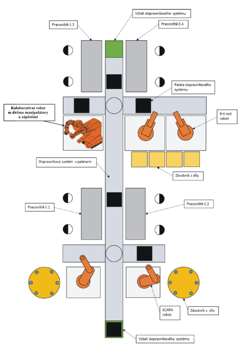 Komplexní robotizovaná technologická linka Obr.