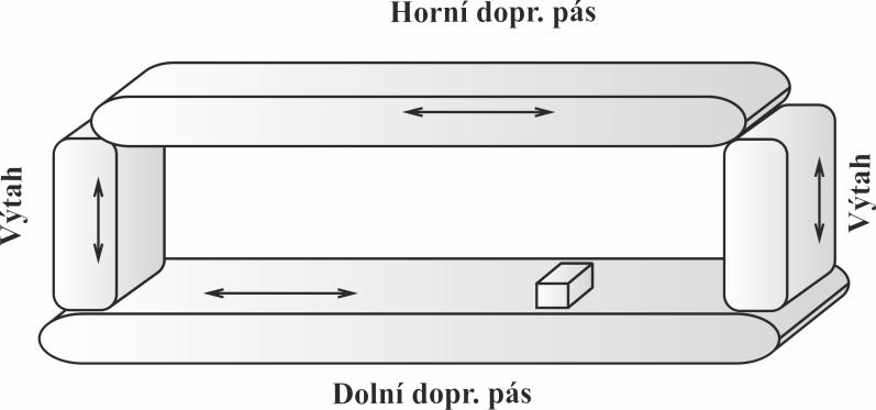 Všeobecná technická specifikace stacionárního dopravníkového systému Předpokládaná topologie stacionárního dopravníkového systému je zobrazena na Obr. 3.