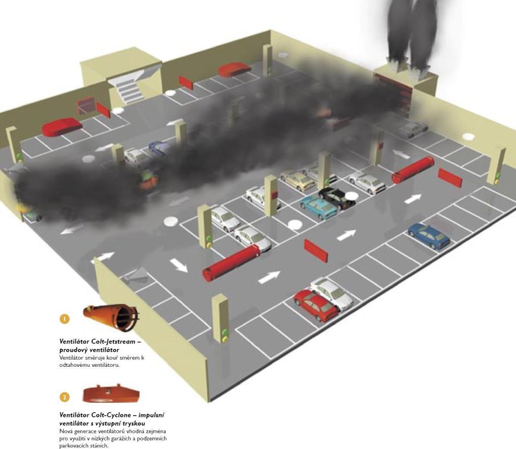 Zařízení pro odvod kouře a tepla (ZOKT) Zařízení pro odvod kouře a tepla (ZOKT): Systémy