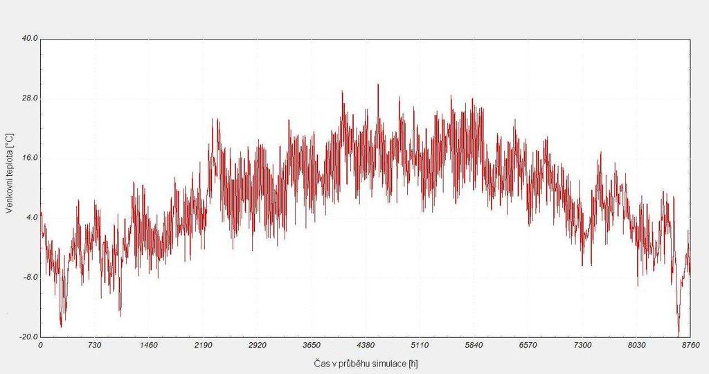 Bc. Stanislav Čukat Návrh solárního ohřevu vody a solárního přitápění v rodinném domě Obr. 7.1 Profil celoročního průběhu venkovní teploty při simulaci 7.2.