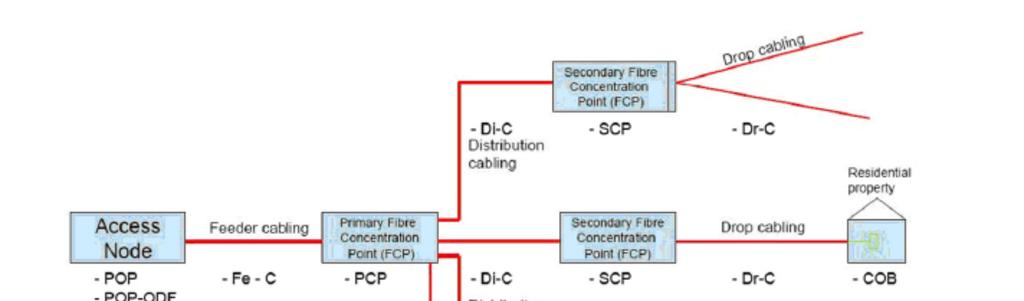 IEC Technology Report NEdotační podpora výstavby NGA February 2013 FTTX Report View on standardization work in the area of FTTH/FITH (Fiber to the Home/Fiber in the Home) http://www.electropedia.