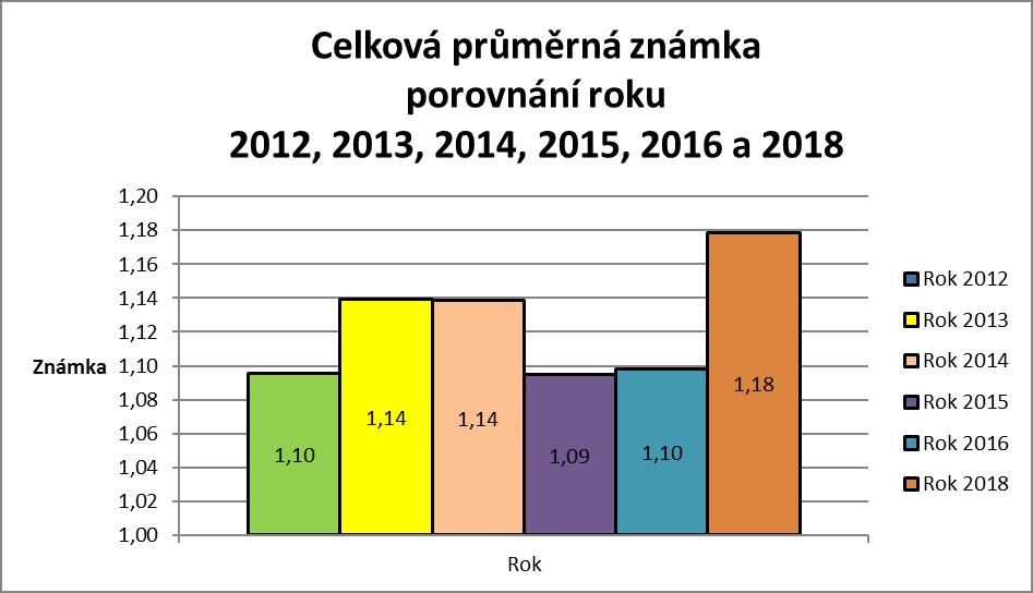 Celková průměrná známka za všechny odbory + oddělení a za všechny položené otázky je uvedena v grafu č. 3. Graf č.