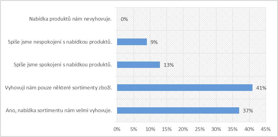 Spíše jsme nespokojeni s nabídkou produktů. Nabídka produktů nám nevyhovuje.