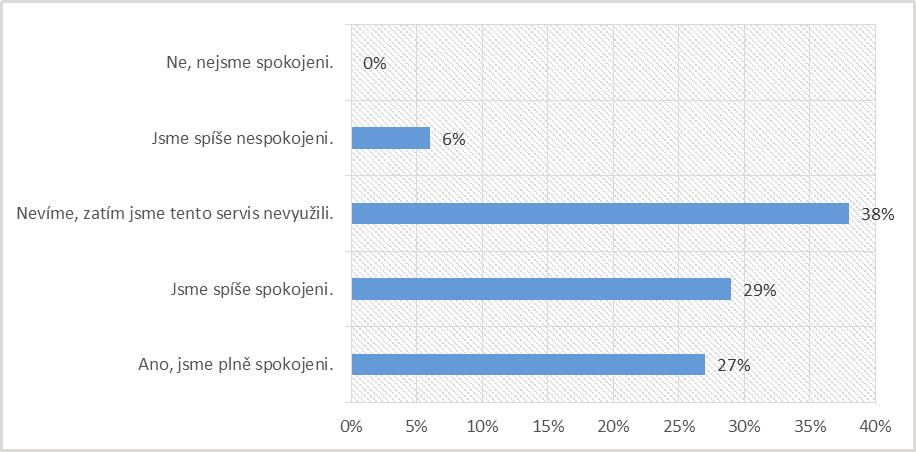 Graf č. 7 Vyhodnocení třetí otázky dotazníkového šetření. [Zdroj: Autor] Graf č.