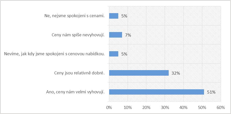 Graf č. 8 Vyhodnocení čtvrté otázky dotazníkového šetření. [Zdroj: Autor] Obdobně jako jsou oslovení zákazníci firmy Kerry Ingredients and Flavours, s. r. o. spokojeni s nabídkou produktového sortimentu, tak jsou taktéž spokojeni s cenovou nabídkou produktů.