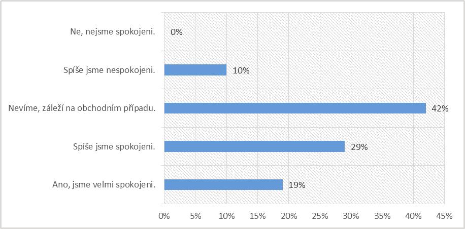 Graf č. 9 Vyhodnocení páté otázky dotazníkového šetření. [Zdroj: Autor] Zajímavá zjištění přináší vyhodnocení páté otázky, jak je zobrazeno v grafu č. 9. Z něj je zřejmé, že oslovení zákazníci firmy Kerry Ingredients and Flavours, s.