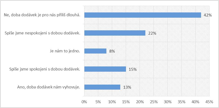 Graf č. 10 Vyhodnocení šesté otázky dotazníkového šetření. [Zdroj: Autor] Bohužel velkým problémem, na který poukazuje graf č. 10 je problematika pozdních dodávek objednaného prodejního sortimentu.