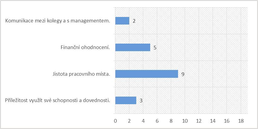 U této otázky se nejčastěji objevovali následující typy odpovědí, přičemž jejich počet zobrazuje Graf č. 13: Příležitost využít své schopnosti a dovednosti. Jistota pracovního místa.