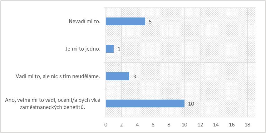 Graf č. 15 Vyhodnocení čtvrté otázky řízených rozhovorů.