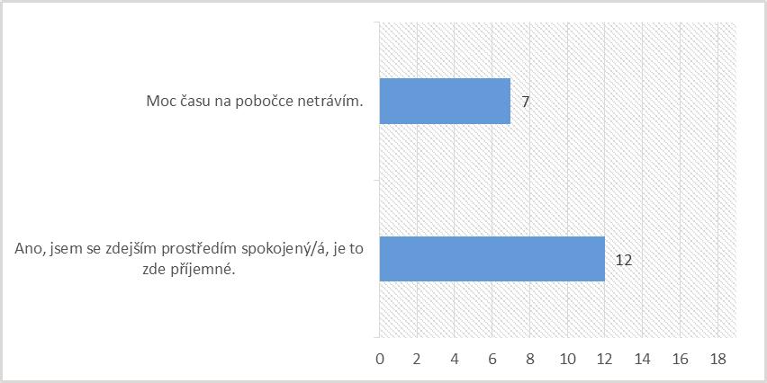 Graf č. 17 Vyhodnocení šesté otázky řízených rozhovorů. [Zdroj: Autor] Graf č. 17 poukazuje na to, že až 12 zaměstnanců je spokojeno s pracovním prostředím brněnské pobočky.