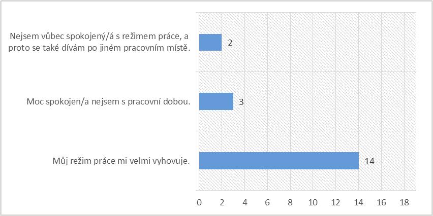 Graf č. 18 Vyhodnocení sedmé otázky řízených rozhovorů. [Zdroj: Autor] 8) Jak dlouho pracujete ve firmě Kerry Ingredients and Flavours, s. r. o.? U této otázky se nejčastěji objevovali následující typy odpovědí, přičemž jejich počet zobrazuje Graf č.