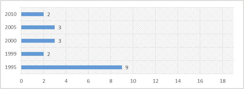 Nastoupil/a jsem do firmy po roce 2000. Ve firmě pracuji od roku 2005. Nastoupil/a jsem do firmy po změně vlastníka, tedy po roce 2010. Graf č.