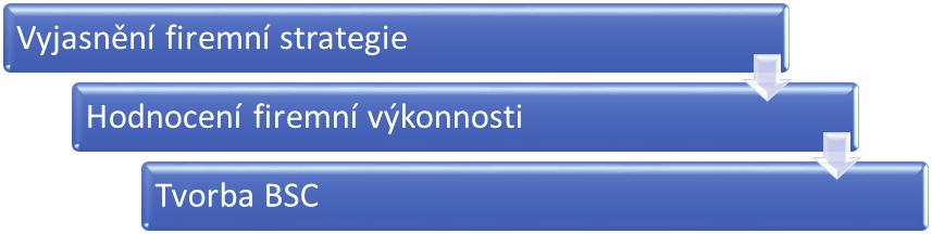 Samotná tvorba koncepce Balanced Scorecard bude probíhat na základě zjištěných výsledků, které přinese hodnocení firemní výkonnosti, a to postupem na sebe navazujících kroků: stanovení strategie BSC