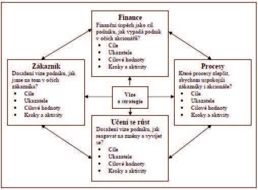 Obrázek 2 BSC rámec pro převedení strategie do operačních úkolů [Zdroj:Balanced Scorecard, 2005] Přístup BSC není ničím zcela novým.