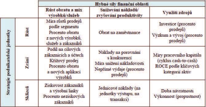 Tabulka níže zobrazuje ukazatele hybných sil ve finanční perspektivě. Ukazatele jsou zde rozděleny na jednotlivé fáze společnosti.
