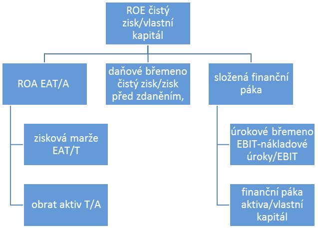 Pro možnost porovnání konkrétních hodnot ukazatele ROE jednotlivých společností uvádím tabulku s přehledem hodnot: ROE společnost 2009 2010 2011 2012 2013 Kerry -2.0% -0.2% 6.2% 2.8% -10.9% Remi 65.