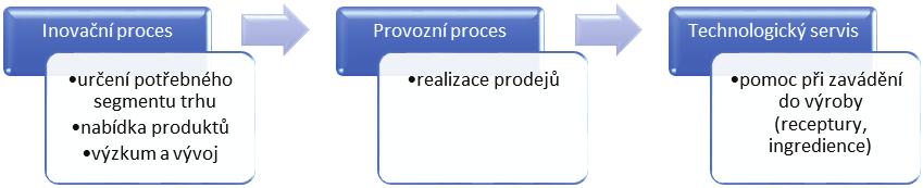 E. Získávání nových zákazníků Doposud se společnost cíleně nezaměřovala na získávání nových zákazníků. To dokumentuje i počet nových zákazníků za sledované období v letech 2009-2013.