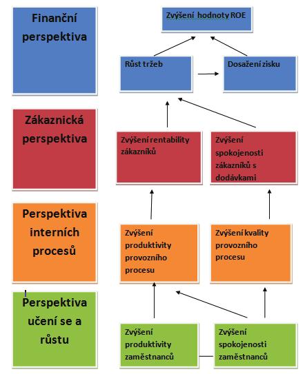 4.2 Strategická mapa BSC Strategická mapa názorně zobrazuje provázanost mezi jednotlivými strategickými cíli, které Balanced Scorecard tvoří.