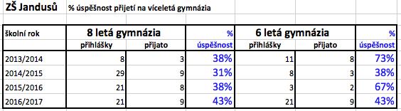 ZŠ Jandusů % úspěšnost