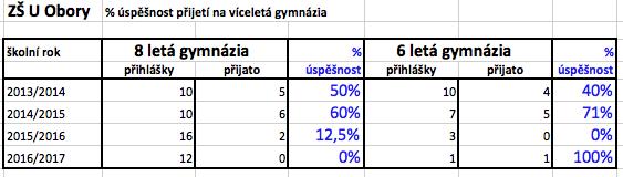 ZŠ U Obory % úspěšnost