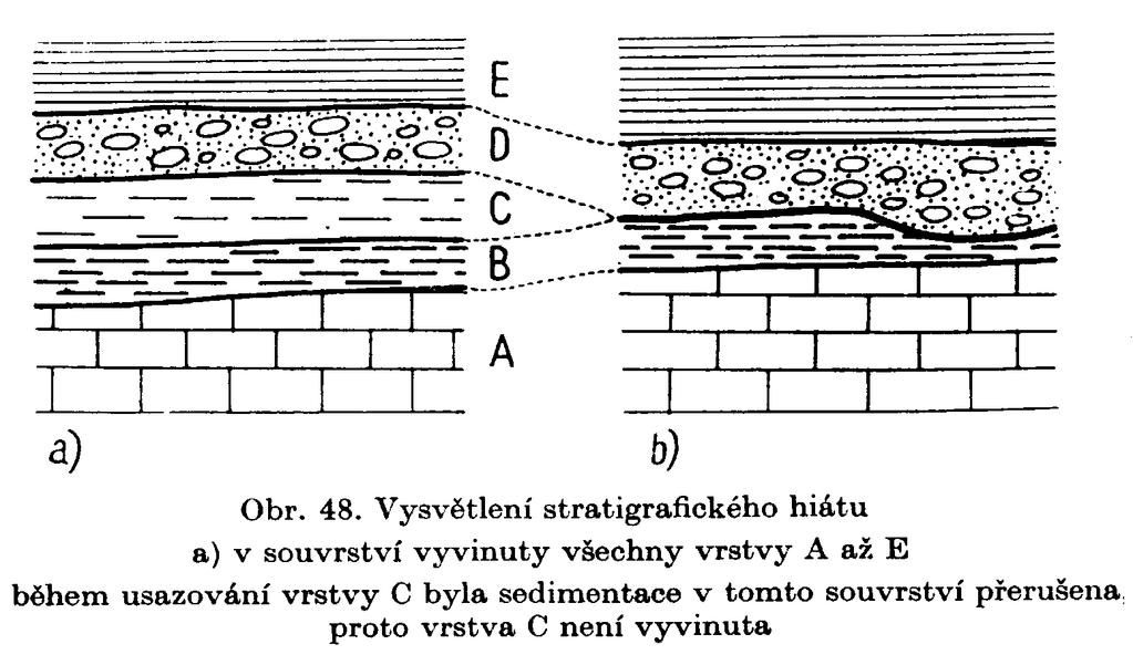 Stratgrafický hiát Stratigrafický hiát Ø regrese Ø vrásnění Ø