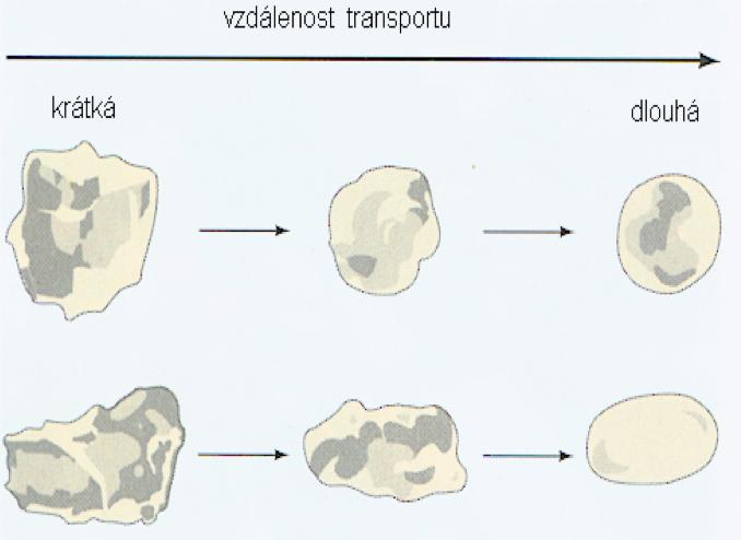 transport zvětralin různá