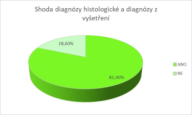 Obrázek 3 Graf znázorňující shodu/neshodu