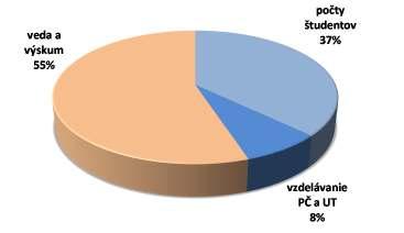 Podiely medzi verejnými VŠ na Slovensku za výkony vo vzdelávaní a vo vede a výskume (podľa dotácie na