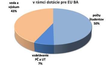 Podiely medzi verejnými VŠ na Slovensku za výkony vo vzdelávaní a vo