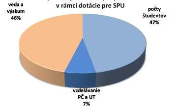 Rozdelenie dotácie z MŠVVaŠ Podiely získaných finančných prostriedkov