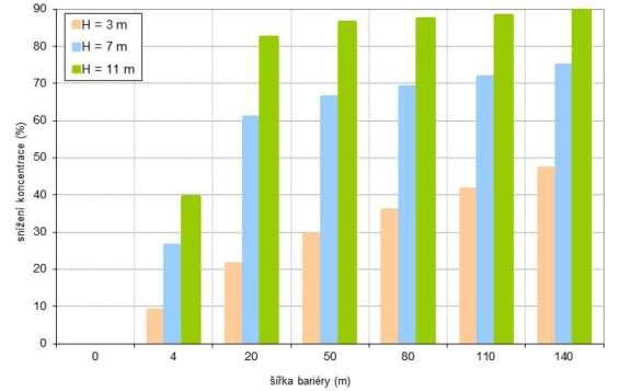 Účinnost vegetační bariéry souhrn výsledků vliv výšky a šířky bariéry snížení koncentrace ve vzdálenosti