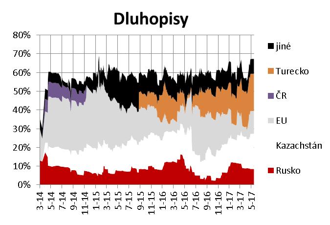 Zlato: 1,5 % Dluhopisy: 60 % 67 % (neutrální úroveň) prodej