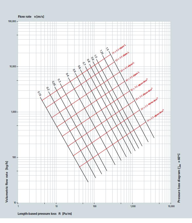 8) Diagram tlakové ztráty v potrubí pro systémy vytápění: Teplotní diference ΔT = 20 K (ϑ m = 60 C) Rychlost průtoku v(m/s) Objemový průtok (kg/h)