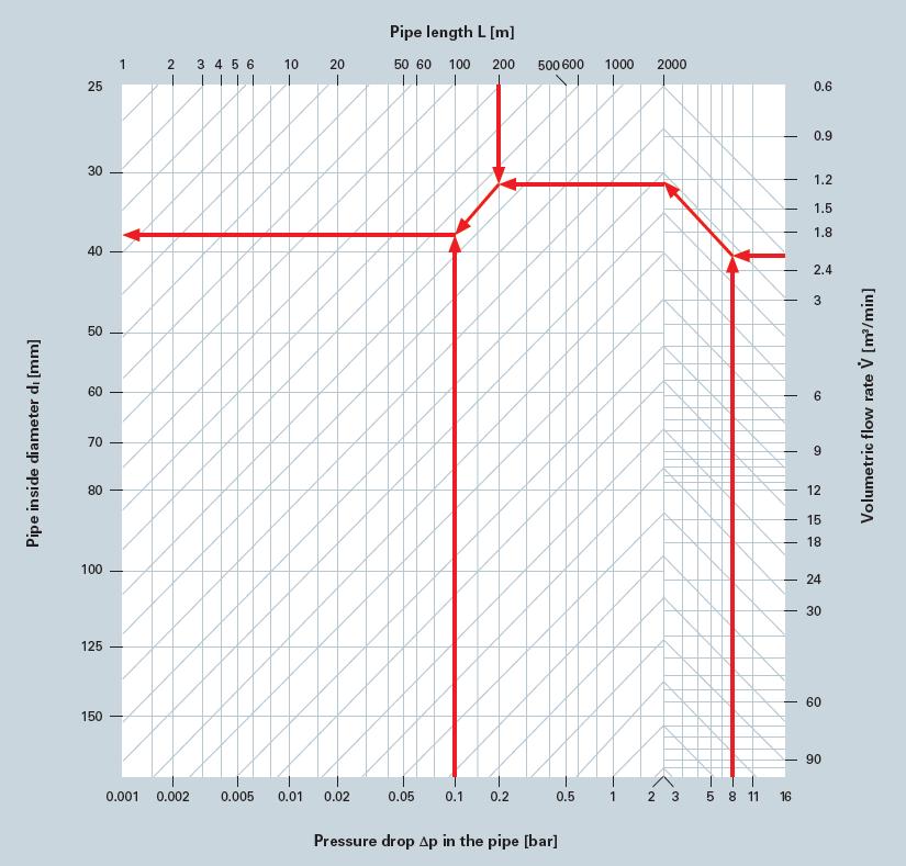 Grafické stanovení vnitřního průměru trubky dᵢ Vnitřní průměr trubky dᵢ může být snáze a rychleji určen pomocí grafické metody nomogramu místo výpočtu.