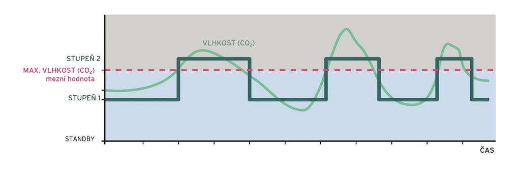 Pokud rekuperační jednotka Master běží v nočním provozu, zůstane při překročení nastavené vlhkosti vzduchu nebo obsahu CO 2 stupeň větrání na nejnižším stupni, ale nastaví se alternující provoz, a