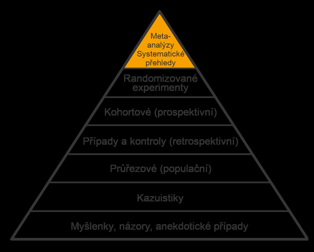 SYSTEMIC REVIEWS prohledání databází vytřídění nalezených dle typu