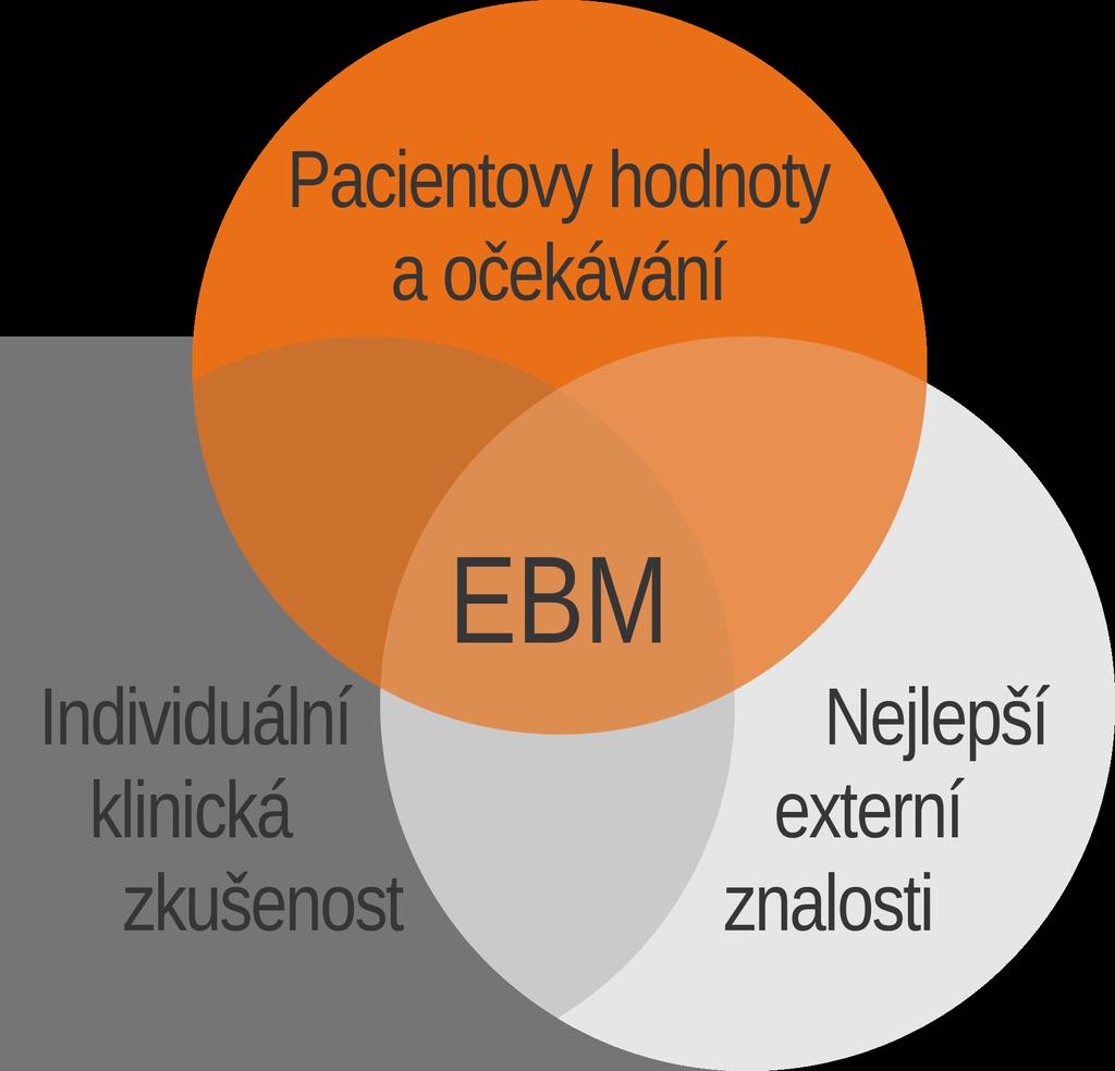 NOVÁ DEFINICE EBM EBM je systematický přístup k řešení