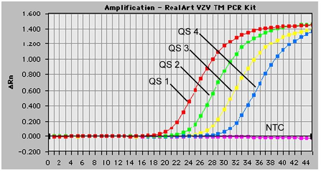 Obr. 25: Prkaz Kvantifikaních standard (VZV LC/TM QS 1-4) detekcí fluorescenního signálu FAM (ABI