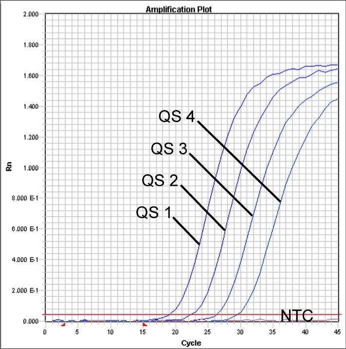 Obr. 27: Prkaz Kvantifikaních standard (VZV LC/TM QS 1-4) detekcí fluorescenního signálu FAM (ABI