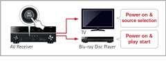 K dispozici jsou možnosti volení zdroje BD/DVD, TV, FM/AM rádio a síťový zdroj/nas HDMI CEC pro jednoduché ovládání Vysvětlení: Power on and source selection = Zapnutí a volba zdroje Blu ray Disc