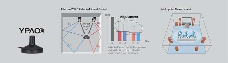 YPAO-R.S.C. (Reflected Sound Control) optimalizace zvuku s vícebodovým měřením YPAO-R.S.C. zanalyzuje akustiku místnosti a změří různé charakteristiky reproduktorů a poté zkalibruje zvukové parametry tak, aby bylo dosaženo optimálního zvuku v kterékoli z osmi poslechových pozic.
