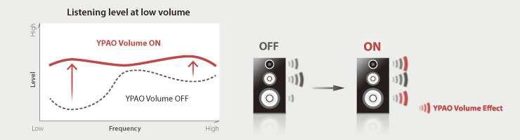 Nabízí také funkci DSP Effect Normalisation, která upravuje parametry programů CINEMA DSP podle odrazů zvuku.