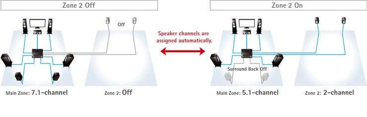 Subwoofer Trim pro lepší vykreslení zvuku Překryv frekvencí způsobí, že se zvuk posune směrem k subwooferu Čistě separované frekvence umožní stabilní přední zvuk Subwoofer Trim vylepšuje nízké