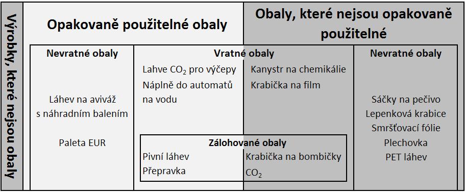 Vymezení jednotlivých typů obalů s ohledem na jejich další užití Pozn.