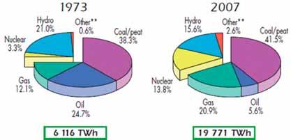 126 TECHNICKO-EKONOMICKÉ ASPEKTY ENERGETIKY 6.2.1 Výroba elektřiny Celosvětové výrobě elektřiny dominují tepelné elektrárny využívající fosilních paliv, případně jaderné reakce.