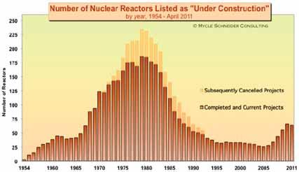 6. ELEKTROENERGETIKA 159 Obr. 30: Reaktory ve výstavbě, 1954 2011 438 80. a 90.
