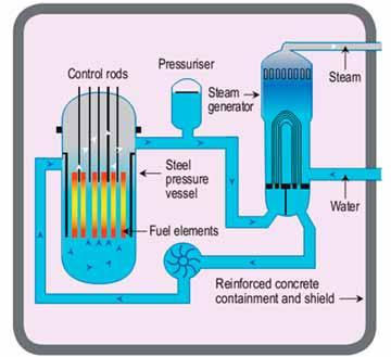 168 TECHNICKO-EKONOMICKÉ ASPEKTY ENERGETIKY Tlakovodní reaktory byly původně navrženy jako pohonné jednotky pro ponorky, dnes jsou nicméně nejrozšířenějším typem reaktorů používaných v elektrárnách.