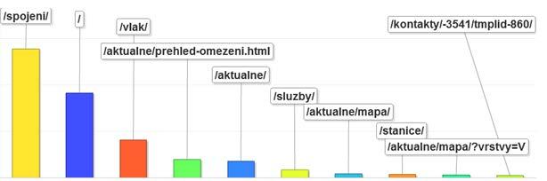 Návštěvník mobilního webu přistupuje ke službám daleko rychleji a efektivněji.