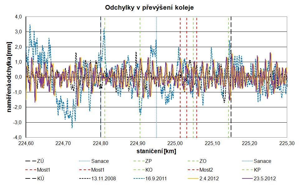 Měřící vůz Havlíčkův Brod - Okrouhlice Převýšení koleje Graf č.